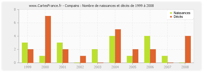 Compains : Nombre de naissances et décès de 1999 à 2008