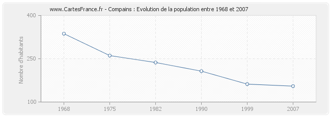 Population Compains