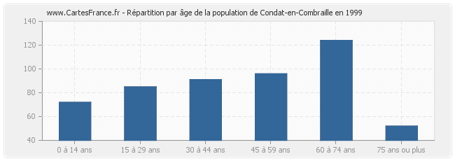 Répartition par âge de la population de Condat-en-Combraille en 1999