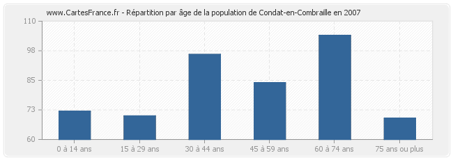 Répartition par âge de la population de Condat-en-Combraille en 2007