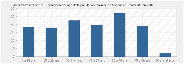 Répartition par âge de la population féminine de Condat-en-Combraille en 2007