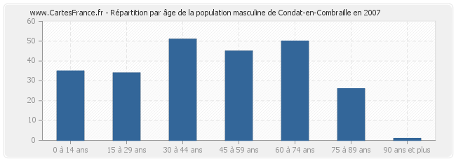 Répartition par âge de la population masculine de Condat-en-Combraille en 2007
