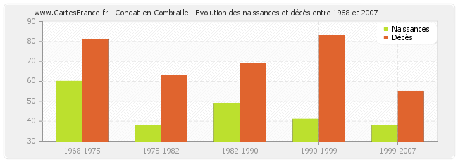 Condat-en-Combraille : Evolution des naissances et décès entre 1968 et 2007