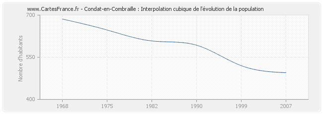 Condat-en-Combraille : Interpolation cubique de l'évolution de la population