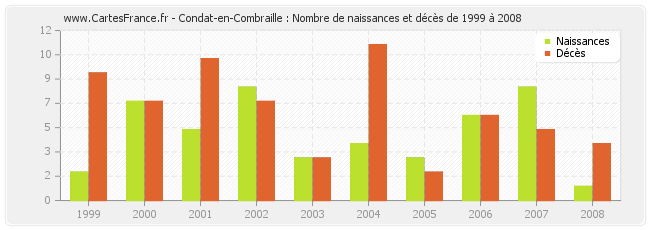 Condat-en-Combraille : Nombre de naissances et décès de 1999 à 2008