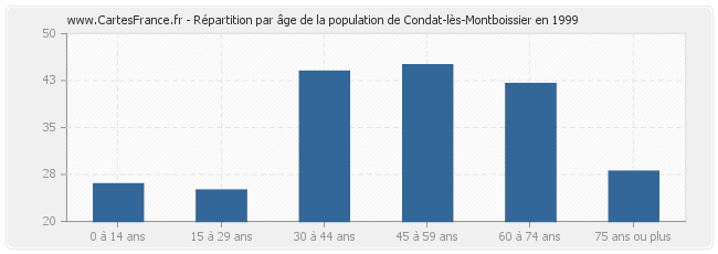 Répartition par âge de la population de Condat-lès-Montboissier en 1999