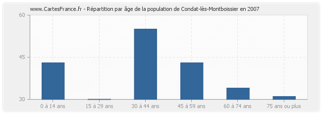 Répartition par âge de la population de Condat-lès-Montboissier en 2007