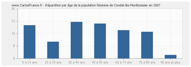 Répartition par âge de la population féminine de Condat-lès-Montboissier en 2007