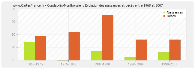 Condat-lès-Montboissier : Evolution des naissances et décès entre 1968 et 2007
