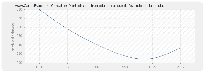 Condat-lès-Montboissier : Interpolation cubique de l'évolution de la population