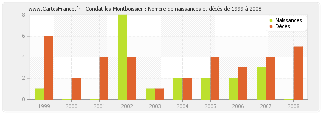 Condat-lès-Montboissier : Nombre de naissances et décès de 1999 à 2008
