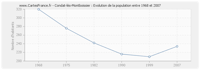 Population Condat-lès-Montboissier