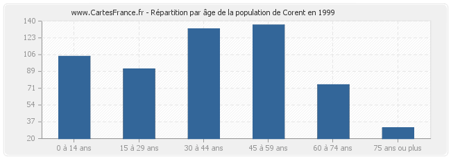 Répartition par âge de la population de Corent en 1999