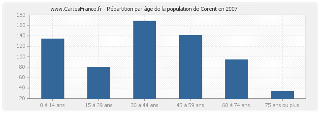 Répartition par âge de la population de Corent en 2007