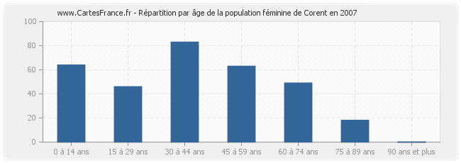 Répartition par âge de la population féminine de Corent en 2007