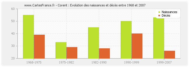 Corent : Evolution des naissances et décès entre 1968 et 2007