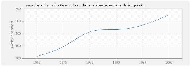 Corent : Interpolation cubique de l'évolution de la population