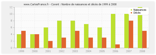 Corent : Nombre de naissances et décès de 1999 à 2008
