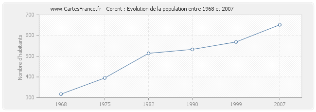 Population Corent