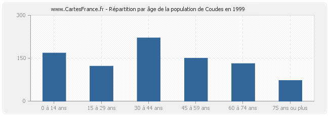 Répartition par âge de la population de Coudes en 1999