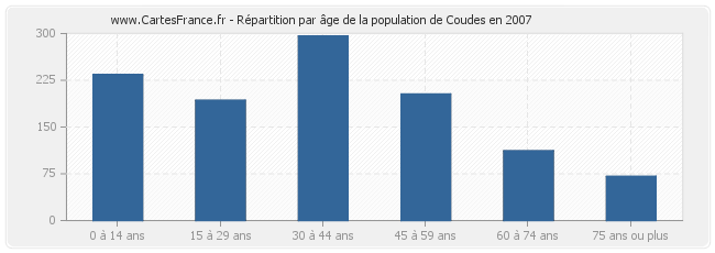 Répartition par âge de la population de Coudes en 2007