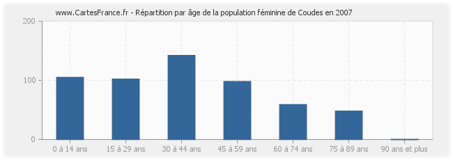Répartition par âge de la population féminine de Coudes en 2007