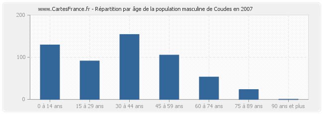 Répartition par âge de la population masculine de Coudes en 2007