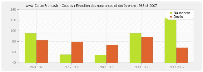 Coudes : Evolution des naissances et décès entre 1968 et 2007