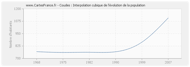 Coudes : Interpolation cubique de l'évolution de la population