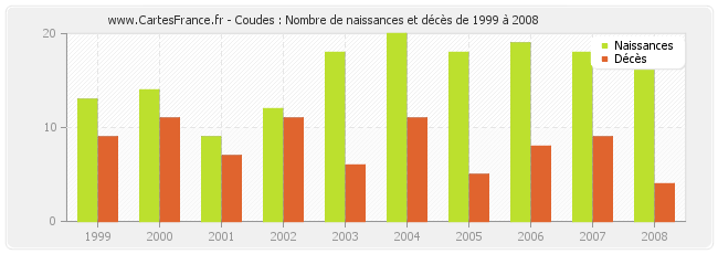 Coudes : Nombre de naissances et décès de 1999 à 2008