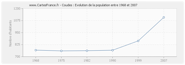 Population Coudes