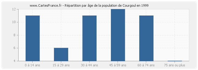 Répartition par âge de la population de Courgoul en 1999