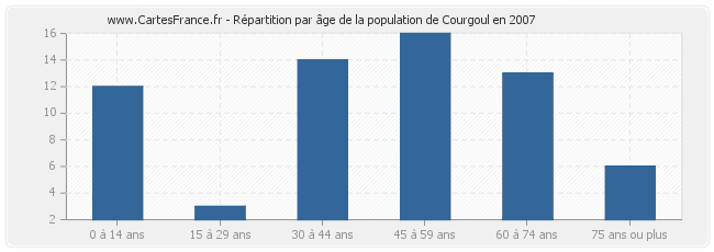 Répartition par âge de la population de Courgoul en 2007