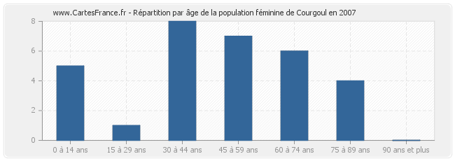 Répartition par âge de la population féminine de Courgoul en 2007