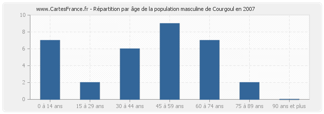 Répartition par âge de la population masculine de Courgoul en 2007