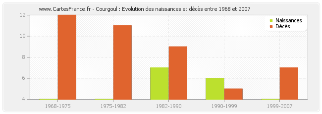 Courgoul : Evolution des naissances et décès entre 1968 et 2007