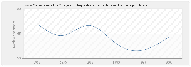 Courgoul : Interpolation cubique de l'évolution de la population