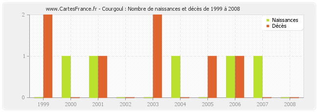 Courgoul : Nombre de naissances et décès de 1999 à 2008