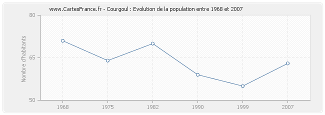 Population Courgoul