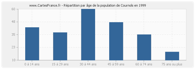 Répartition par âge de la population de Cournols en 1999