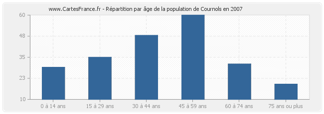 Répartition par âge de la population de Cournols en 2007