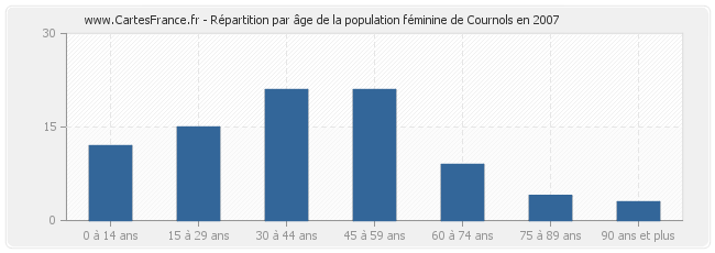 Répartition par âge de la population féminine de Cournols en 2007