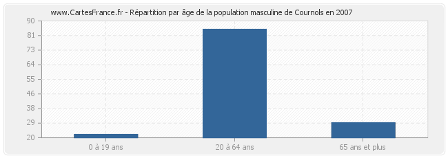 Répartition par âge de la population masculine de Cournols en 2007