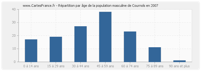 Répartition par âge de la population masculine de Cournols en 2007