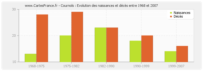 Cournols : Evolution des naissances et décès entre 1968 et 2007
