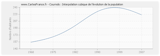 Cournols : Interpolation cubique de l'évolution de la population