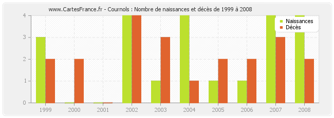 Cournols : Nombre de naissances et décès de 1999 à 2008
