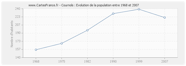 Population Cournols