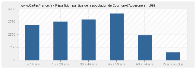 Répartition par âge de la population de Cournon-d'Auvergne en 1999