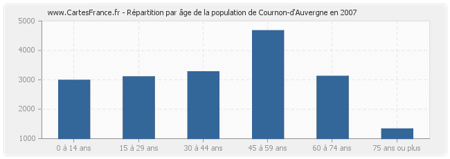 Répartition par âge de la population de Cournon-d'Auvergne en 2007